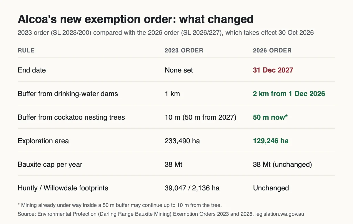 What has changed since the 2023 order