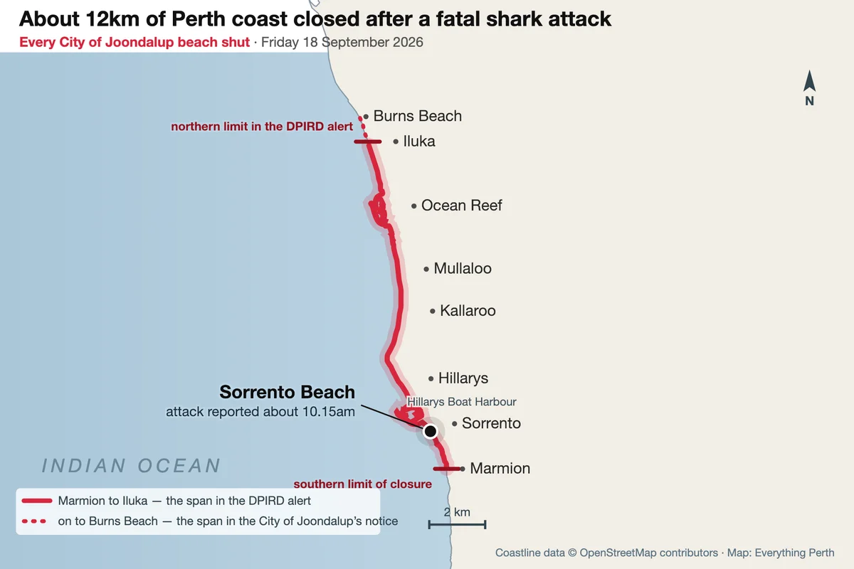 Map of Perth's northern coastline from Marmion to Burns Beach, with the closed stretch marked in red along the shore, the Sorrento Beach attack site marked just south of Hillarys Boat Harbour, and the suburbs of Sorrento, Hillarys, Kallaroo, Mullaloo, Ocean Reef, Iluka and Burns Beach labelled